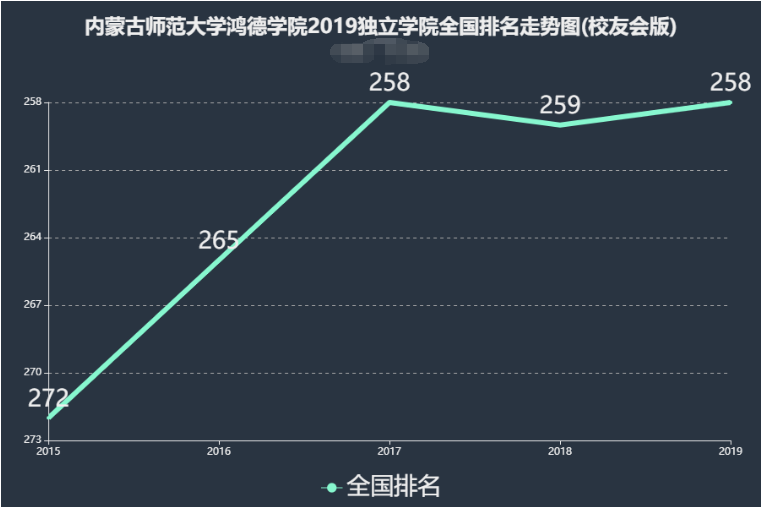 内蒙古师范大学鸿德学院全国排名第几?宿舍条件好不好?王牌专业