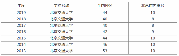 北京交通大学排名全国第几?好就业吗?考研难度如何专业目录介绍