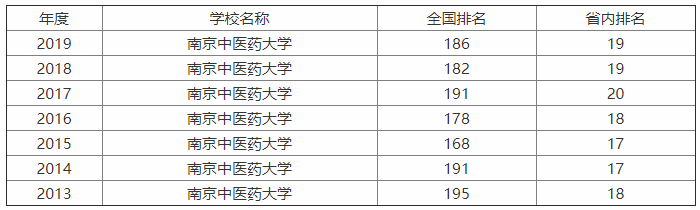 南京中医药大学怎么样?是211吗?排名第几?就业率高吗?