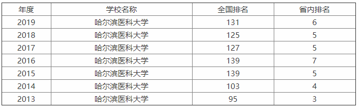 哈尔滨医科大学是211吗?什么水平?宿舍条件?学费多少贵吗?