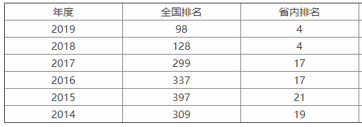 齐鲁工业大学很厉害吗?排名第几?学费多少?就业率高吗