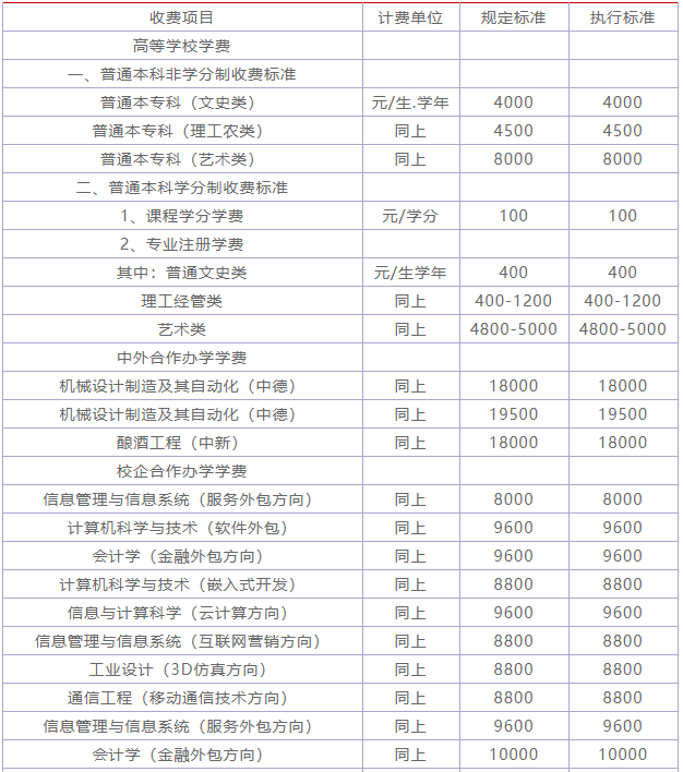 齐鲁工业大学很厉害吗?排名第几?学费多少?就业率高吗