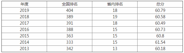 绍兴文理学院怎么样好吗是几本?排名多少有名气吗?王牌专业是什么