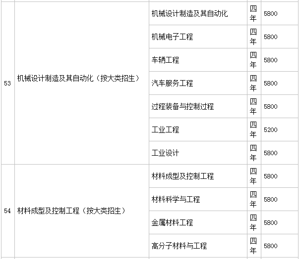 淮阴工学院好不好是几本?有哪些王牌专业?宿舍条件学费多少?