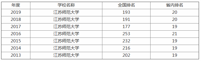 徐州师范大学是几本是985还是211?全国排名多少?宿舍条件如何?