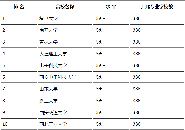 信计专业考研方向是什么?信计专业考研都考什么院校排名推荐