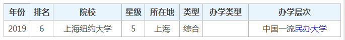 上海纽约大学全国排名如何?纽约大学含金量高吗认可度怎么样