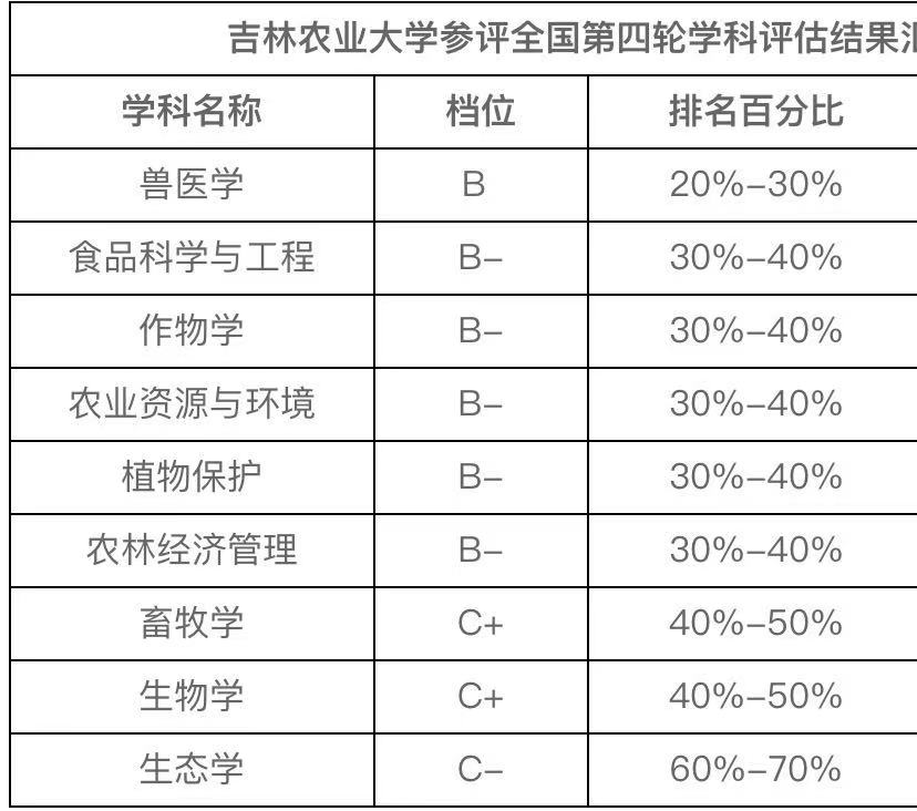 吉林农业大学实力如何?是一本吗?排名第几?就业率高吗?