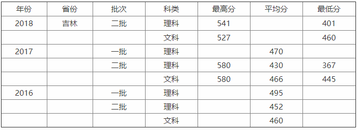 吉林农业大学实力如何?是一本吗?排名第几?就业率高吗?