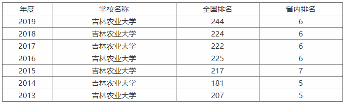 吉林农业大学实力如何?是一本吗?排名第几?就业率高吗?