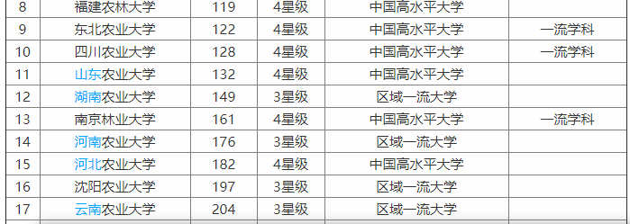 云南农业大学属于什么水平的大学?口碑怎样?排名第几?学费多少