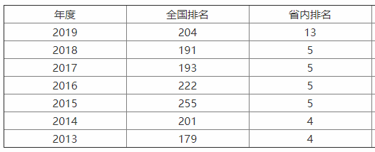 云南农业大学属于什么水平的大学?口碑怎样?排名第几?学费多少
