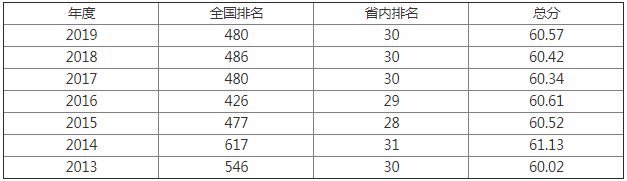 沈阳工程学院怎么样是几本是211吗?排名多少为什么很低?