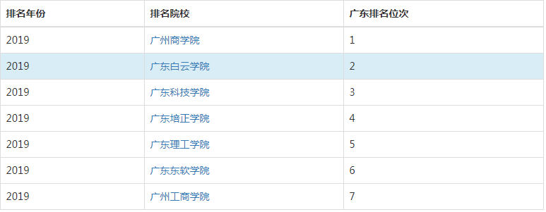 广东白云学院好不好是几本值得读吗?宿舍环境如何学费多少?