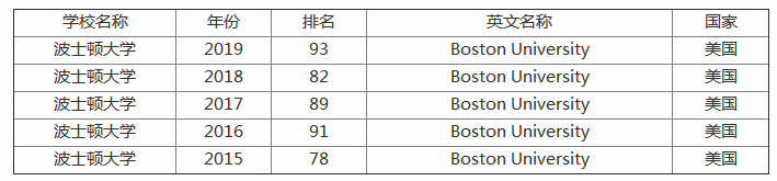 波士顿大学世界排名第几?和波士顿学院有什么区别?申请条件