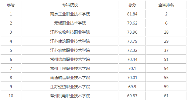 ����ְҵ��ѧ��ô����2023������õ�ר��ԺУ�����Ƽ�