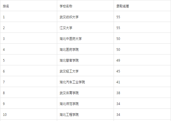 湖北二本院校都有哪些院校?湖北二本院校综合推荐排名