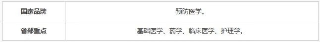 福建医科大学排名第几?几本院校?口碑怎样?就业率如何?