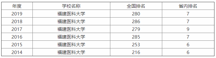 福建医科大学排名第几?几本院校?口碑怎样?就业率如何?