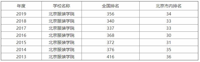 北京服装学院是本科吗?业内评价怎样?分数线及学费分别是多少?