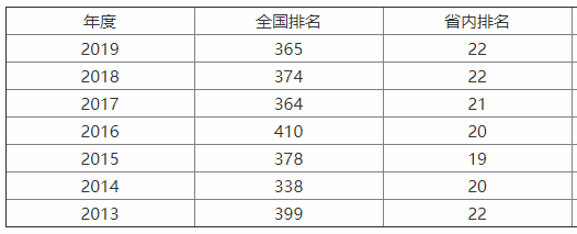 临沂大学属于什么层次?名气大吗?排名第几?宿舍条件怎样?