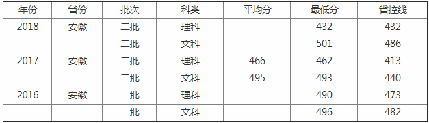 黄山学院怎么样好不好算好二本吗？多少分可以进？揭秘最好专业？