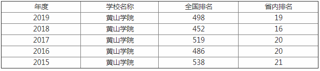 黄山学院怎么样好不好算好二本吗？多少分可以进？揭秘最好专业？