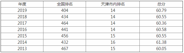天津农学院怎么样好不好是几本?排名多少更名大学成功了吗?