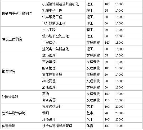 武汉生物工程学院怎么样是几本?地址在哪好考吗?一年学费多少钱