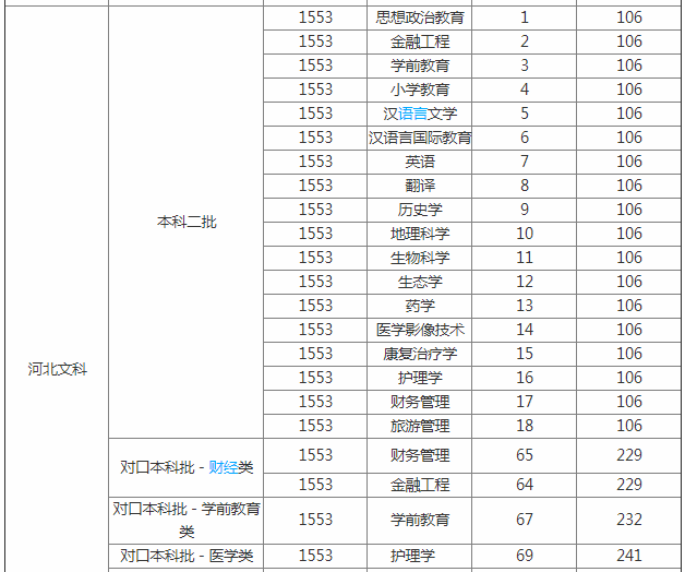 张家口学院排名第几是几本?学校怎么样有哪些优势专业就业率如何