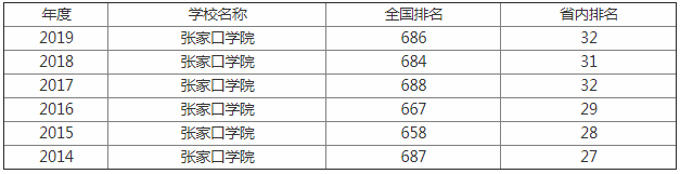 张家口学院排名第几是几本?学校怎么样有哪些优势专业就业率如何