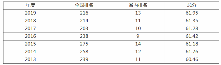 山东理工大学怎么样是几本?排名全国第几?有哪些王牌专业?