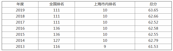 上海师范大学怎么样是几本是211吗?排名全国第几?就业情况如何