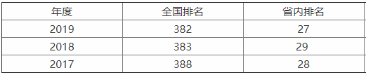 徐州医科大学很厉害吗?在外省影响力如何?最强专业?宿舍条件