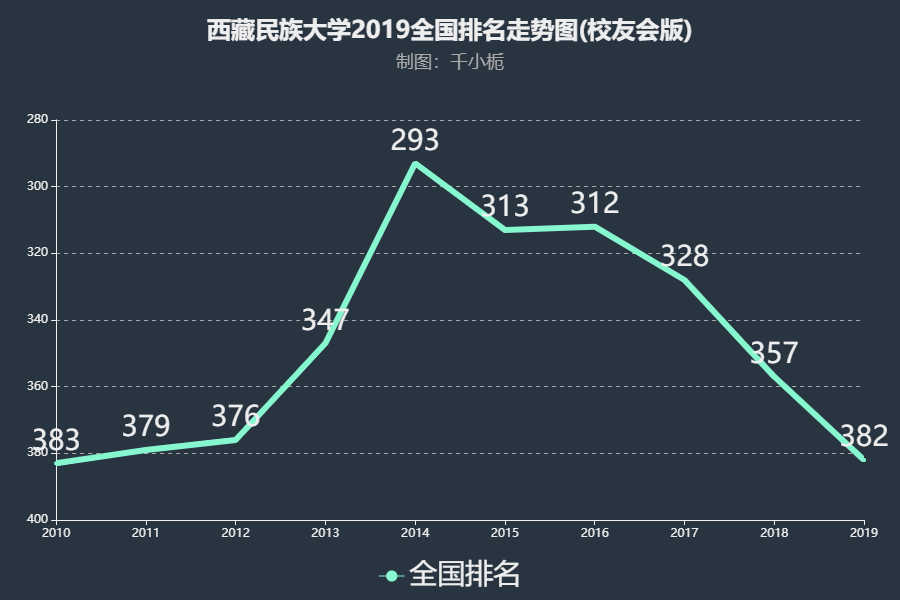 西藏民族大学是小211吗?为什么不在西藏?王牌专业?好就业吗?