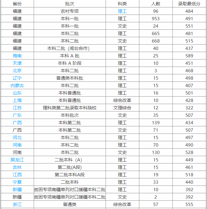 福建工程学院算什么层次的?口碑怎样?排名第几?宿舍条件?