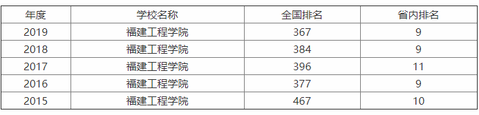 福建工程学院算什么层次的?口碑怎样?排名第几?宿舍条件?
