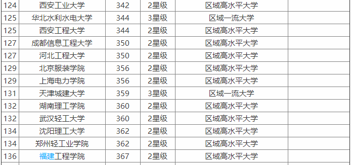 福建工程学院算什么层次的?口碑怎样?排名第几?宿舍条件?