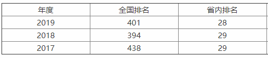 锦州医科大学实力怎么样?认可度高吗?是几本?就业前景如何?