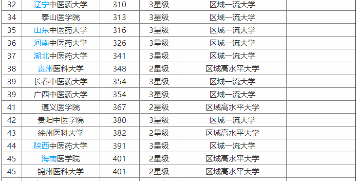 锦州医科大学实力怎么样?认可度高吗?是几本?就业前景如何?