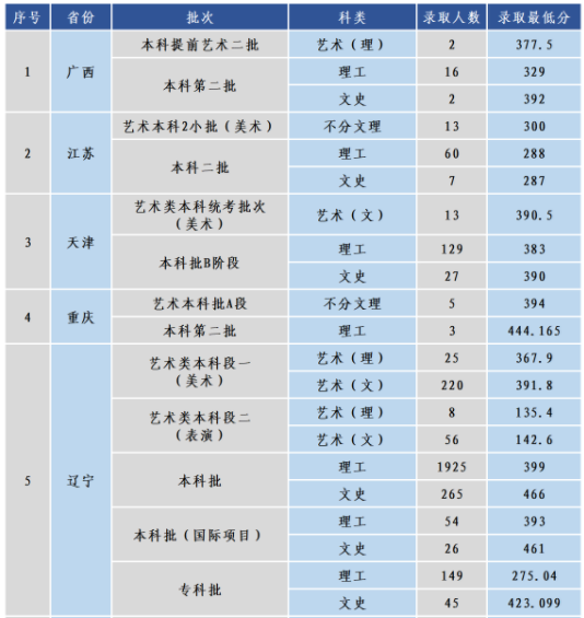 沈阳工学院怎么样是几本最好的专业是什么?学校实力如何排名第几?