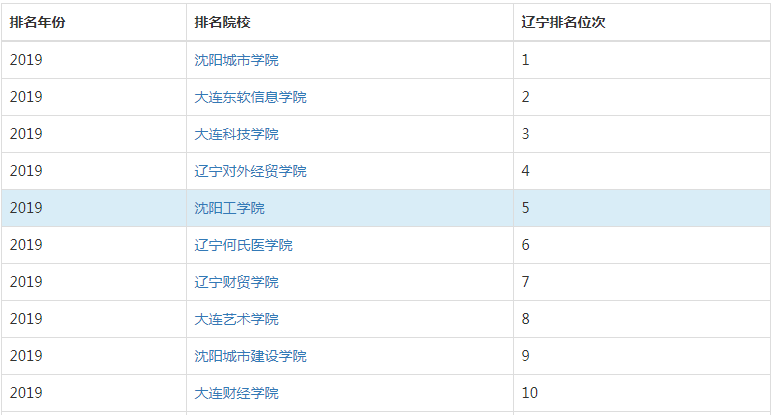 沈阳工学院怎么样是几本最好的专业是什么?学校实力如何排名第几?