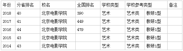 北京电影学院排名全国第几?是211还是985?最好的专业是什么?