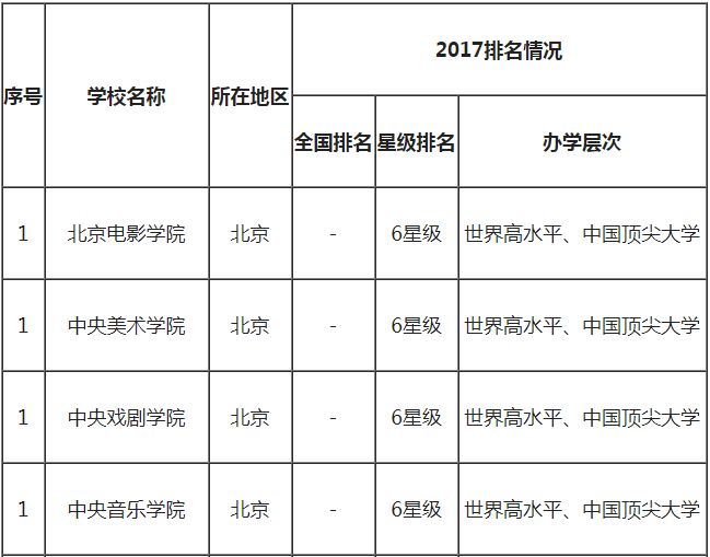 北京电影学院排名全国第几?是211还是985?最好的专业是什么?
