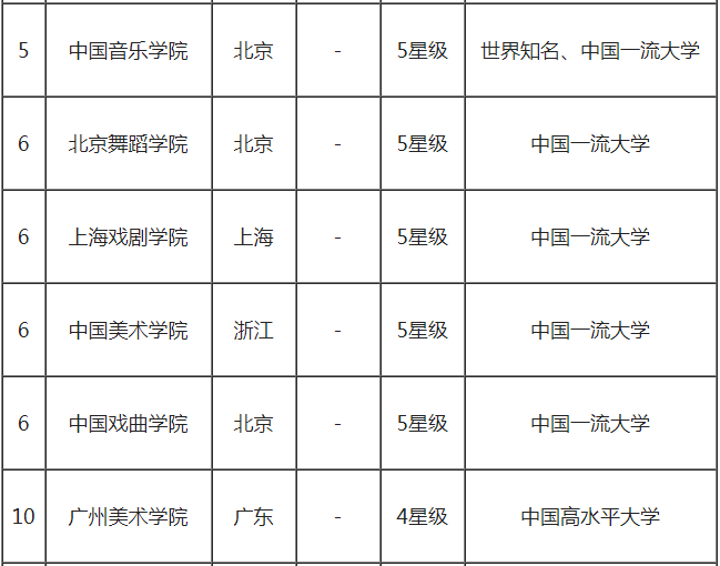 北京电影学院排名全国第几?是211还是985?最好的专业是什么?