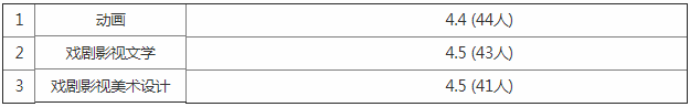 北京电影学院排名全国第几?是211还是985?最好的专业是什么?