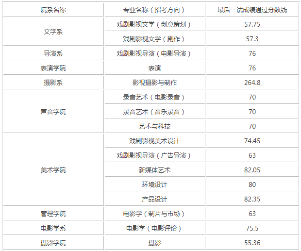 北京电影学院怎么样是几本?有哪些招生条件难考吗?学费贵吗?