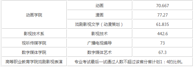 北京电影学院怎么样是几本?有哪些招生条件难考吗?学费贵吗?