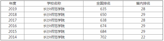 长沙师范学院怎么样好不好是几本?为什么排名好低?一年学费多少钱