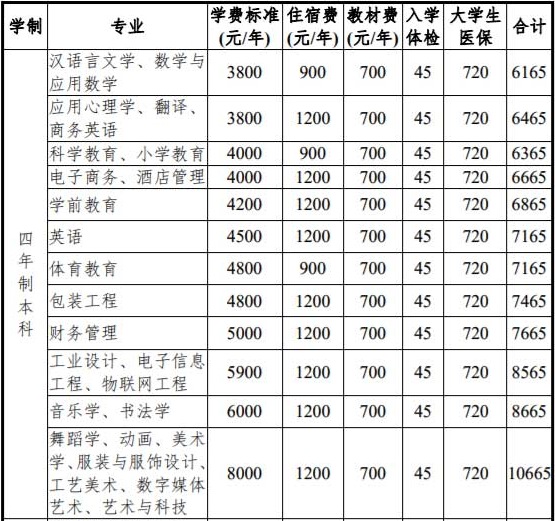 长沙师范学院怎么样好不好是几本?为什么排名好低?一年学费多少钱